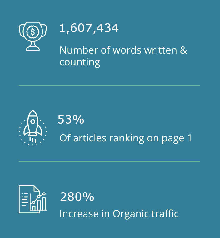 content marketing stats
