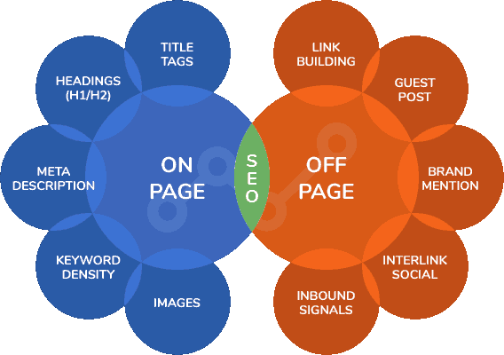 on-page off-page seo